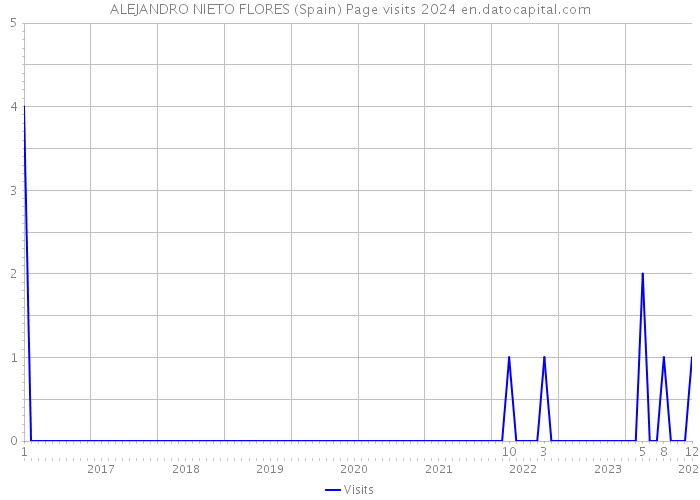 ALEJANDRO NIETO FLORES (Spain) Page visits 2024 