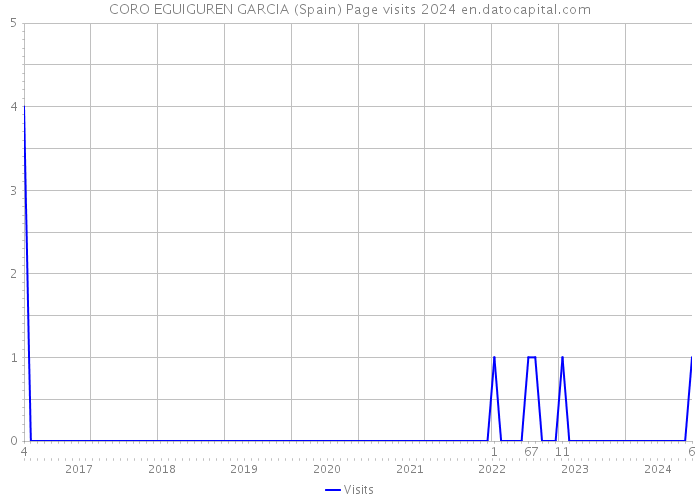 CORO EGUIGUREN GARCIA (Spain) Page visits 2024 