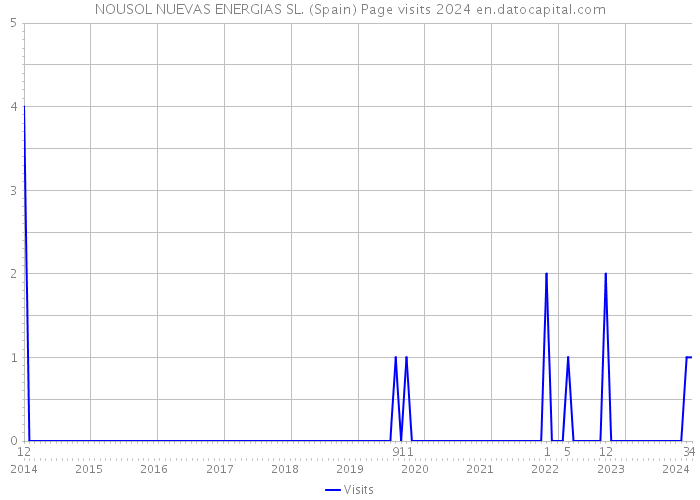 NOUSOL NUEVAS ENERGIAS SL. (Spain) Page visits 2024 