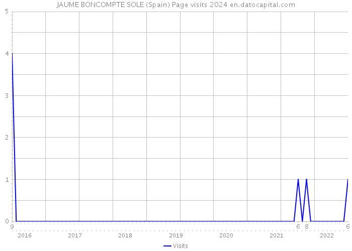 JAUME BONCOMPTE SOLE (Spain) Page visits 2024 