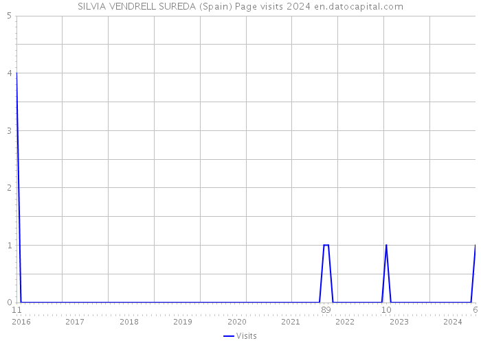 SILVIA VENDRELL SUREDA (Spain) Page visits 2024 