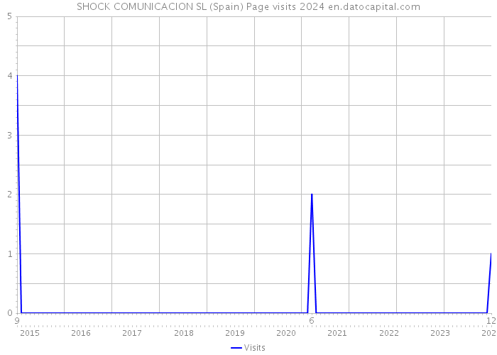 SHOCK COMUNICACION SL (Spain) Page visits 2024 