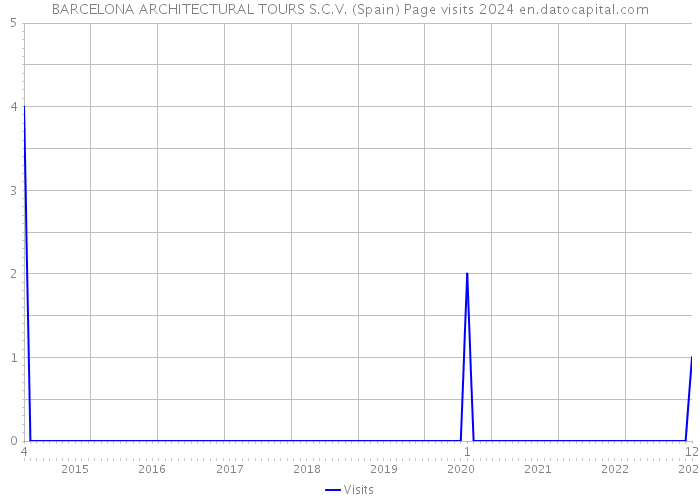 BARCELONA ARCHITECTURAL TOURS S.C.V. (Spain) Page visits 2024 
