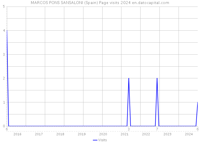 MARCOS PONS SANSALONI (Spain) Page visits 2024 