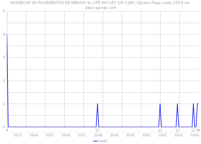 MODECAR SA PAVIMENTOS DE MEANO SL UTE HIO LEY 18-1982 (Spain) Page visits 2024 