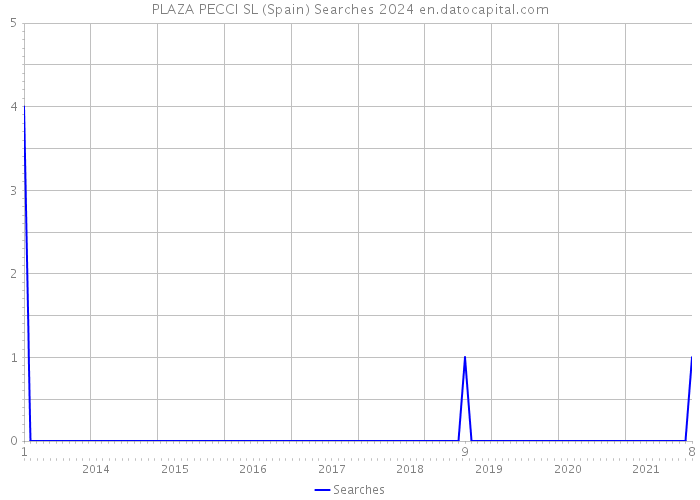 PLAZA PECCI SL (Spain) Searches 2024 