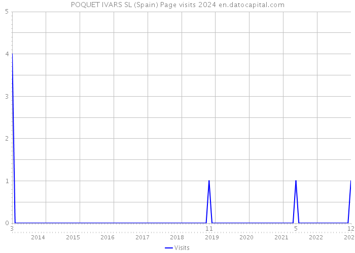 POQUET IVARS SL (Spain) Page visits 2024 