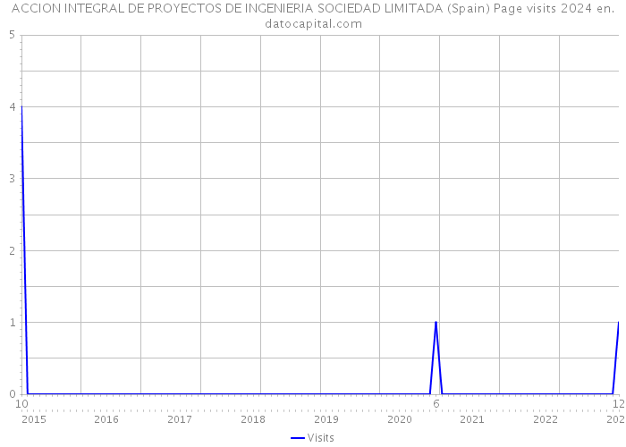 ACCION INTEGRAL DE PROYECTOS DE INGENIERIA SOCIEDAD LIMITADA (Spain) Page visits 2024 