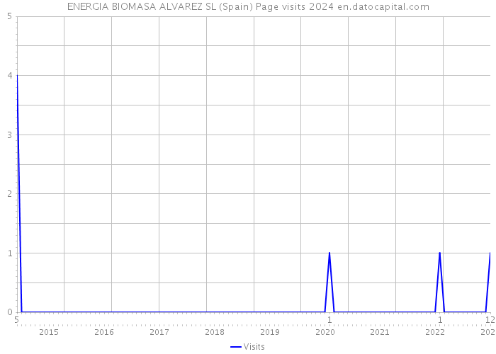 ENERGIA BIOMASA ALVAREZ SL (Spain) Page visits 2024 