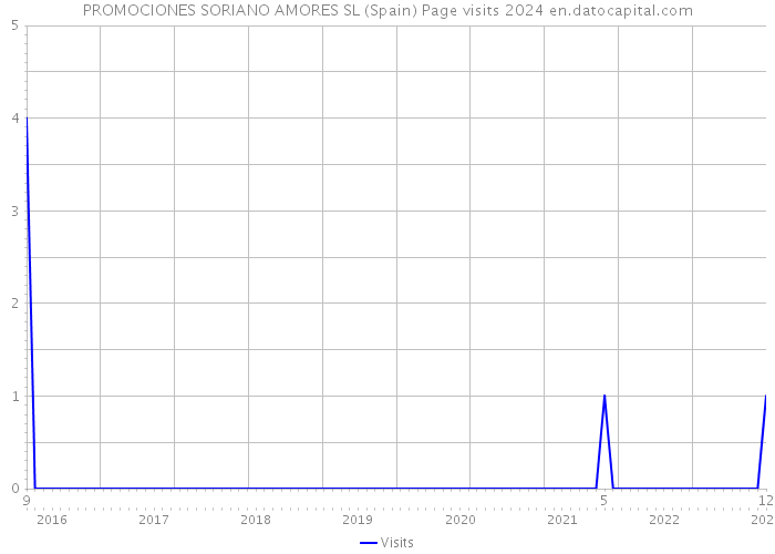 PROMOCIONES SORIANO AMORES SL (Spain) Page visits 2024 