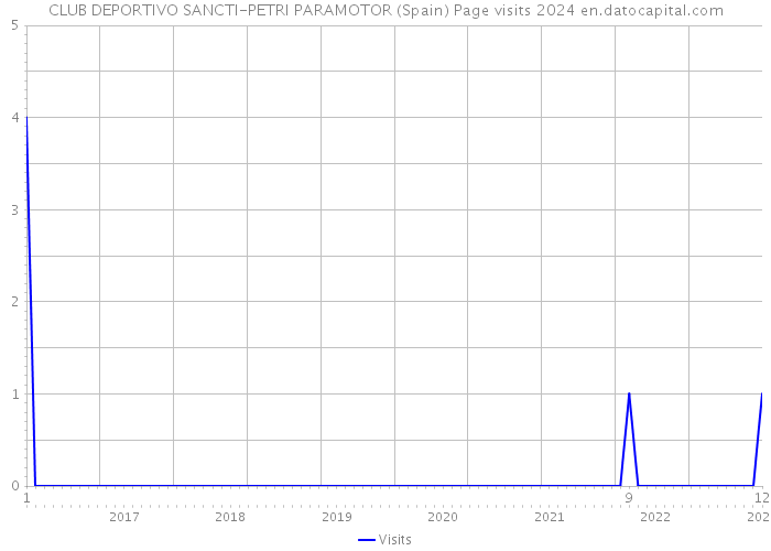 CLUB DEPORTIVO SANCTI-PETRI PARAMOTOR (Spain) Page visits 2024 