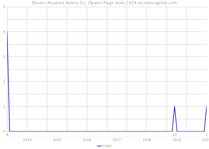 Electro Muebles Ankris S.L. (Spain) Page visits 2024 