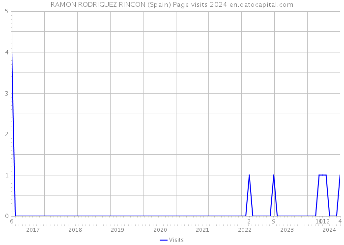 RAMON RODRIGUEZ RINCON (Spain) Page visits 2024 
