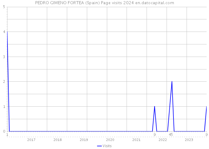 PEDRO GIMENO FORTEA (Spain) Page visits 2024 