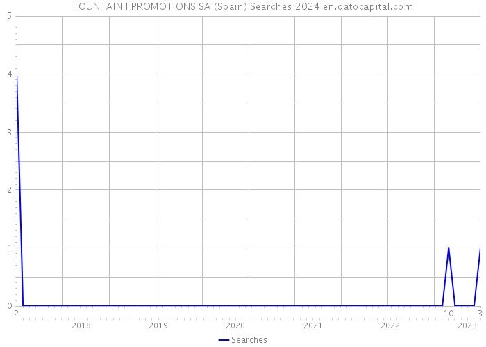 FOUNTAIN I PROMOTIONS SA (Spain) Searches 2024 