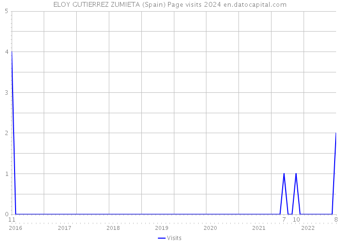 ELOY GUTIERREZ ZUMIETA (Spain) Page visits 2024 