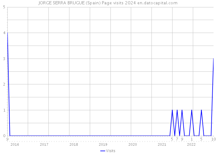 JORGE SERRA BRUGUE (Spain) Page visits 2024 