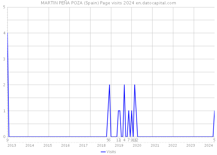 MARTIN PEÑA POZA (Spain) Page visits 2024 