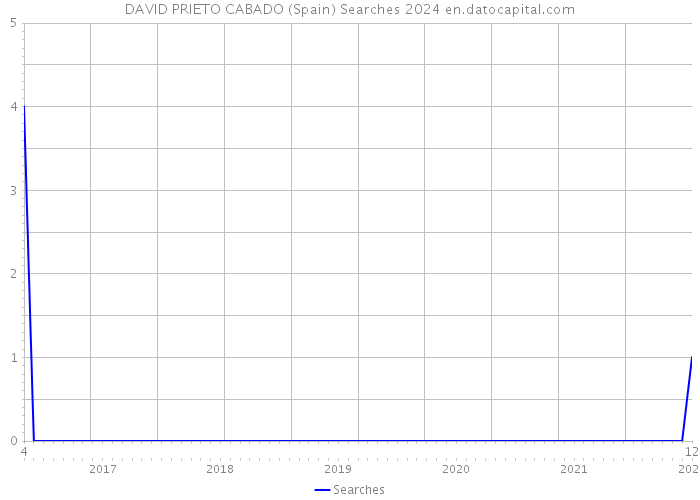 DAVID PRIETO CABADO (Spain) Searches 2024 