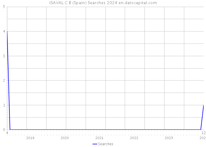 ISAVAL C B (Spain) Searches 2024 