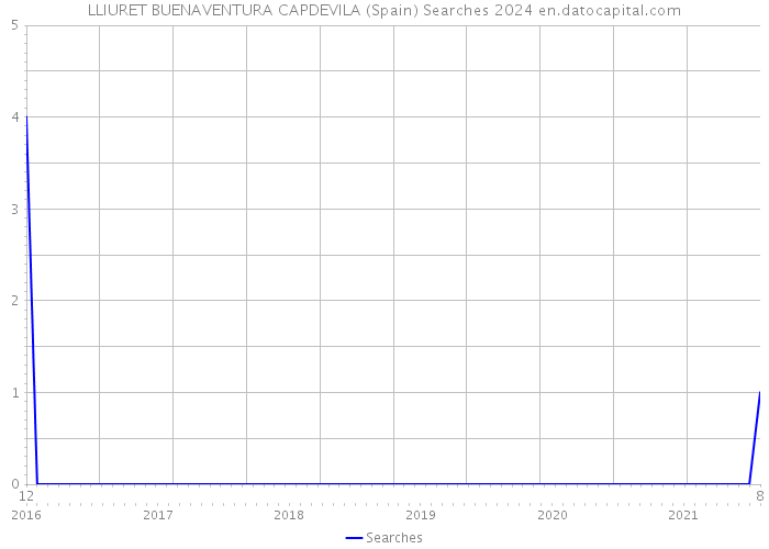 LLIURET BUENAVENTURA CAPDEVILA (Spain) Searches 2024 