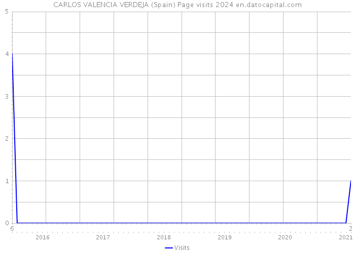 CARLOS VALENCIA VERDEJA (Spain) Page visits 2024 