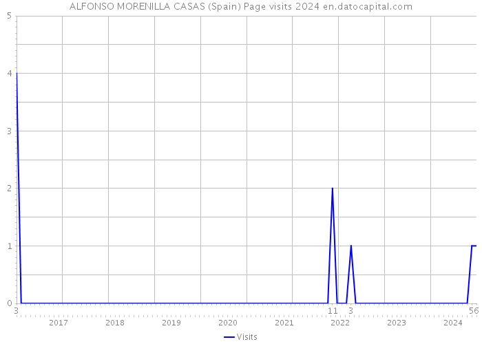 ALFONSO MORENILLA CASAS (Spain) Page visits 2024 