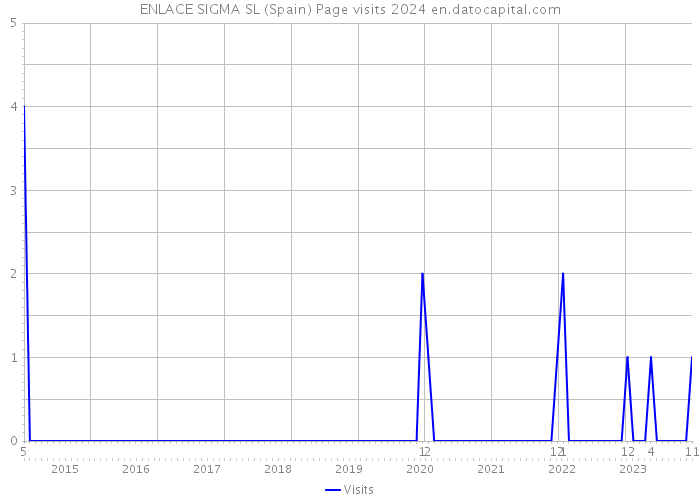 ENLACE SIGMA SL (Spain) Page visits 2024 