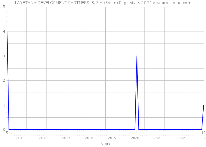 LAYETANA DEVELOPMENT PARTNERS IB, S.A (Spain) Page visits 2024 