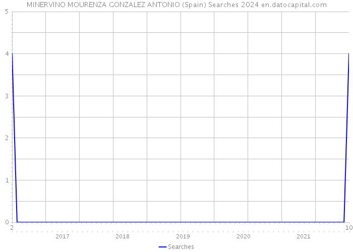 MINERVINO MOURENZA GONZALEZ ANTONIO (Spain) Searches 2024 