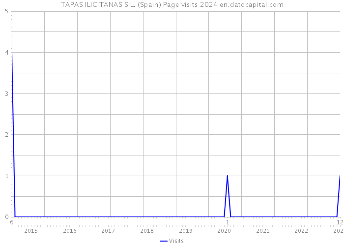 TAPAS ILICITANAS S.L. (Spain) Page visits 2024 