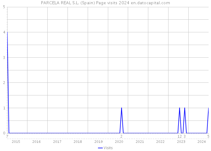 PARCELA REAL S.L. (Spain) Page visits 2024 