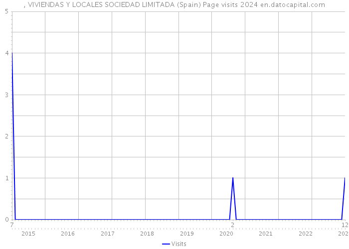 , VIVIENDAS Y LOCALES SOCIEDAD LIMITADA (Spain) Page visits 2024 