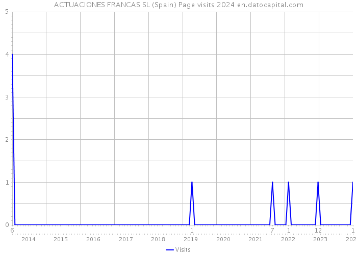 ACTUACIONES FRANCAS SL (Spain) Page visits 2024 