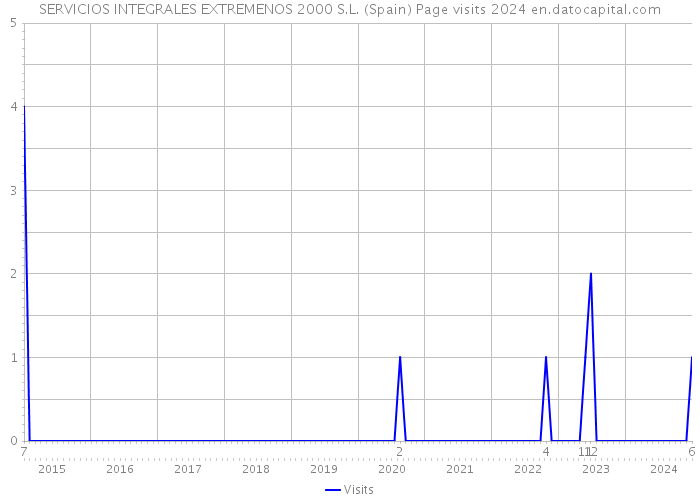 SERVICIOS INTEGRALES EXTREMENOS 2000 S.L. (Spain) Page visits 2024 