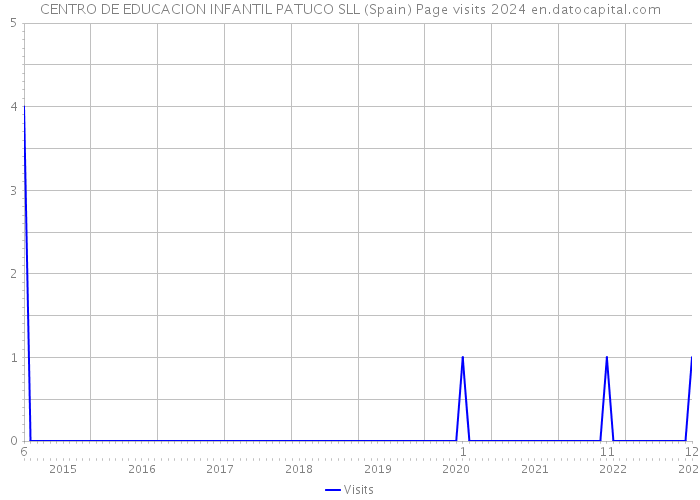 CENTRO DE EDUCACION INFANTIL PATUCO SLL (Spain) Page visits 2024 