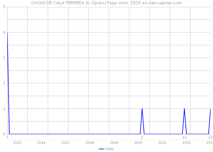 CASAS DE CALA FERRERA SL (Spain) Page visits 2024 