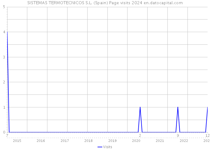 SISTEMAS TERMOTECNICOS S.L. (Spain) Page visits 2024 