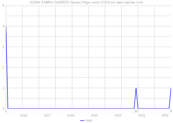 SONIA FABRA GUARDIS (Spain) Page visits 2024 