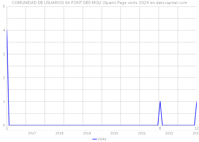 COMUNIDAD DE USUARIOS SA FONT DES MOLI (Spain) Page visits 2024 