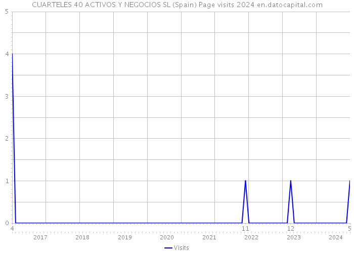 CUARTELES 40 ACTIVOS Y NEGOCIOS SL (Spain) Page visits 2024 