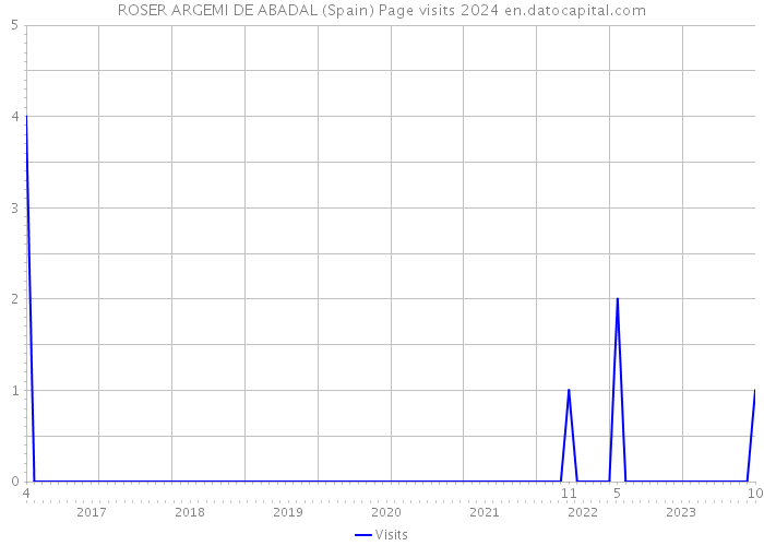 ROSER ARGEMI DE ABADAL (Spain) Page visits 2024 