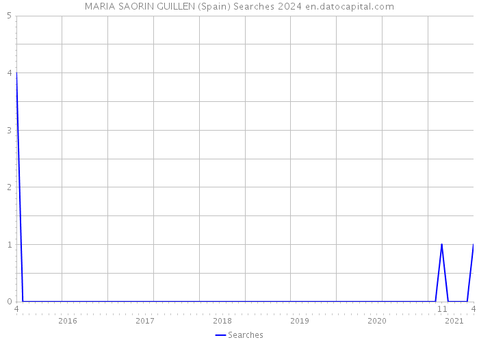 MARIA SAORIN GUILLEN (Spain) Searches 2024 