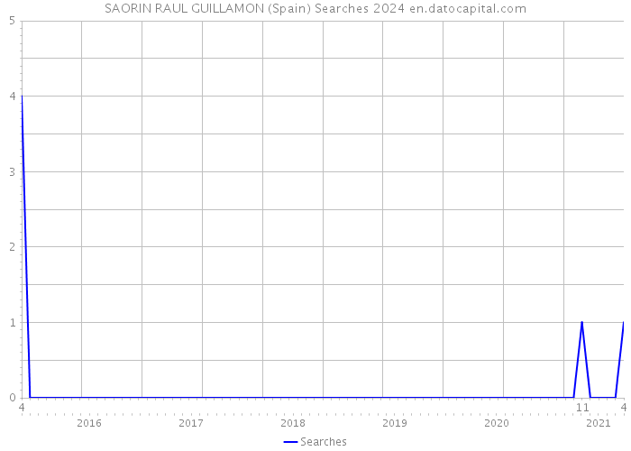 SAORIN RAUL GUILLAMON (Spain) Searches 2024 