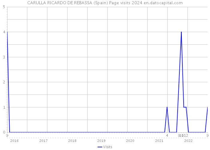 CARULLA RICARDO DE REBASSA (Spain) Page visits 2024 