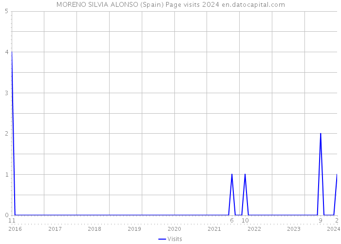 MORENO SILVIA ALONSO (Spain) Page visits 2024 