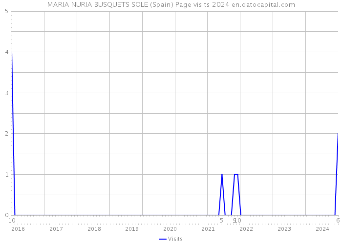 MARIA NURIA BUSQUETS SOLE (Spain) Page visits 2024 