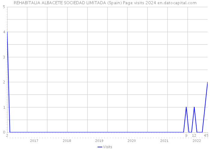 REHABITALIA ALBACETE SOCIEDAD LIMITADA (Spain) Page visits 2024 