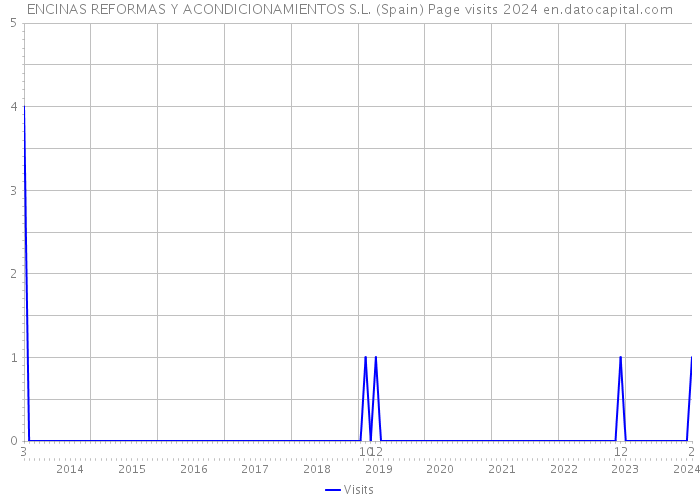 ENCINAS REFORMAS Y ACONDICIONAMIENTOS S.L. (Spain) Page visits 2024 