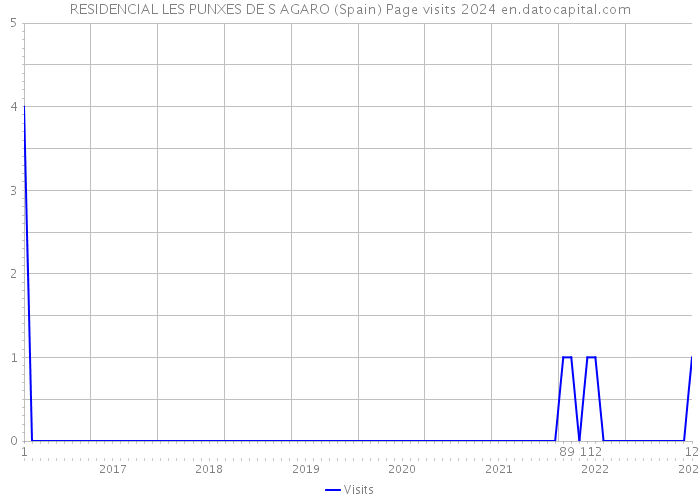 RESIDENCIAL LES PUNXES DE S AGARO (Spain) Page visits 2024 